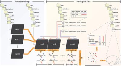 The PyMVPA BIDS-App: a robust multivariate pattern analysis pipeline for fMRI data